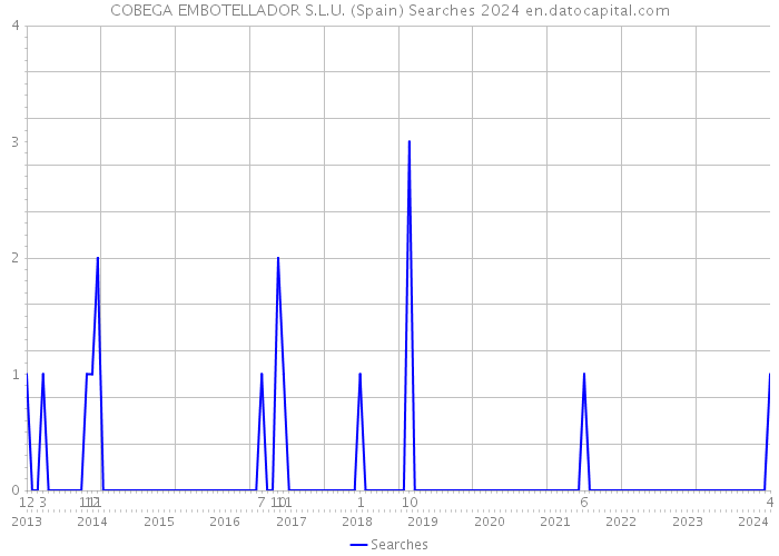 COBEGA EMBOTELLADOR S.L.U. (Spain) Searches 2024 