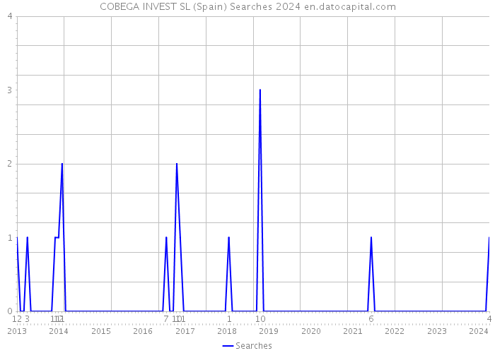 COBEGA INVEST SL (Spain) Searches 2024 
