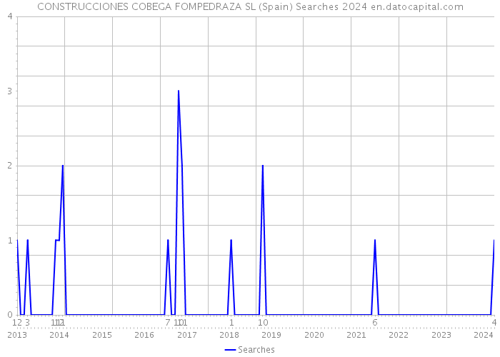 CONSTRUCCIONES COBEGA FOMPEDRAZA SL (Spain) Searches 2024 