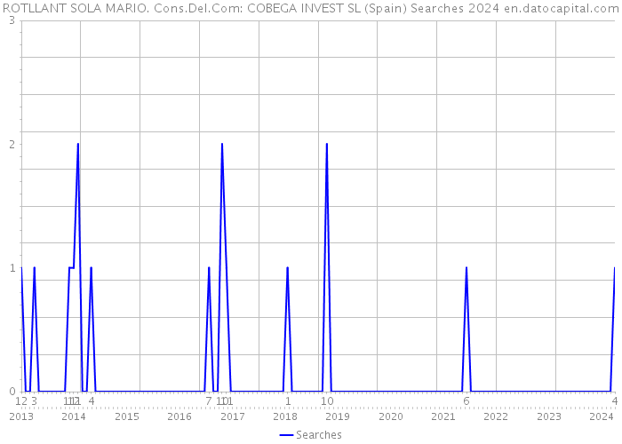 ROTLLANT SOLA MARIO. Cons.Del.Com: COBEGA INVEST SL (Spain) Searches 2024 