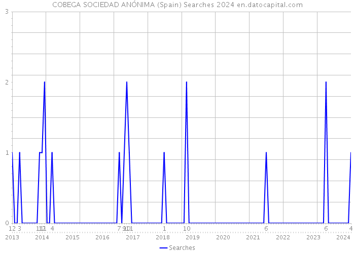 COBEGA SOCIEDAD ANÓNIMA (Spain) Searches 2024 