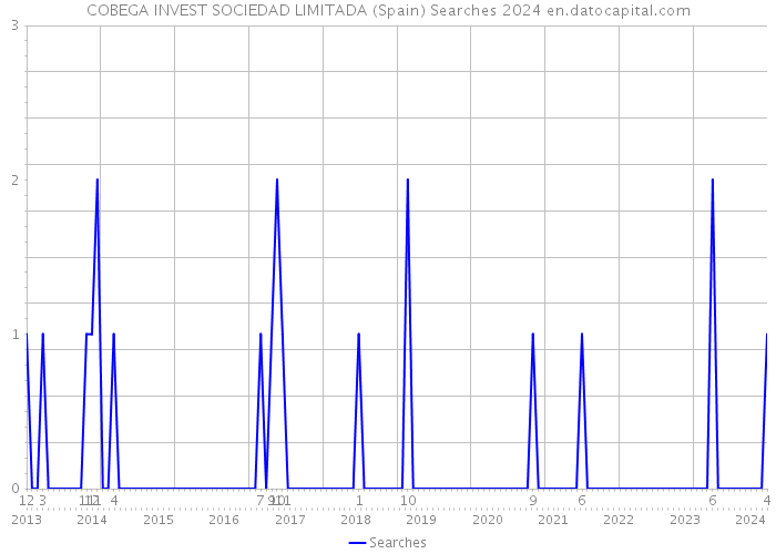 COBEGA INVEST SOCIEDAD LIMITADA (Spain) Searches 2024 