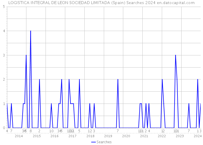 LOGISTICA INTEGRAL DE LEON SOCIEDAD LIMITADA (Spain) Searches 2024 