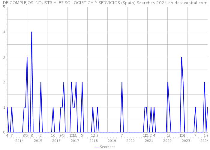 DE COMPLEJOS INDUSTRIALES SO LOGISTICA Y SERVICIOS (Spain) Searches 2024 