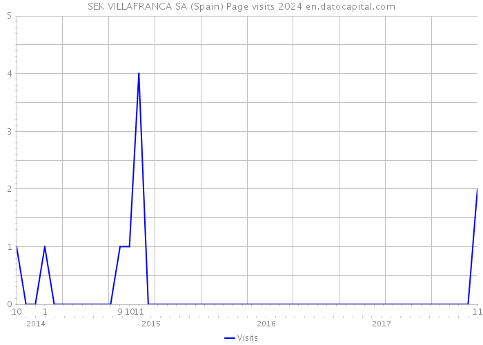 SEK VILLAFRANCA SA (Spain) Page visits 2024 