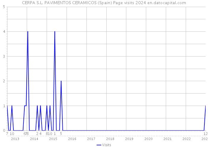 CERPA S.L. PAVIMENTOS CERAMICOS (Spain) Page visits 2024 