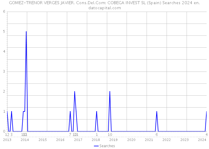 GOMEZ-TRENOR VERGES JAVIER. Cons.Del.Com: COBEGA INVEST SL (Spain) Searches 2024 