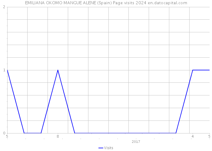 EMILIANA OKOMO MANGUE ALENE (Spain) Page visits 2024 