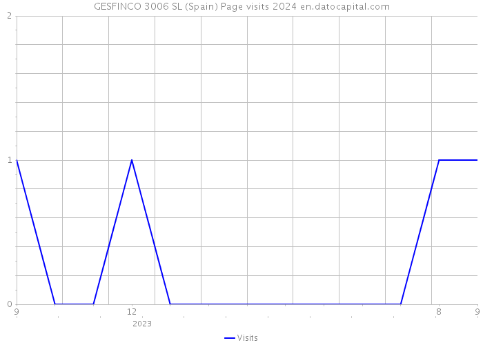 GESFINCO 3006 SL (Spain) Page visits 2024 