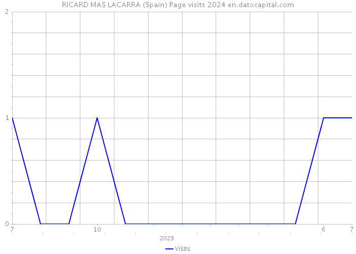 RICARD MAS LACARRA (Spain) Page visits 2024 