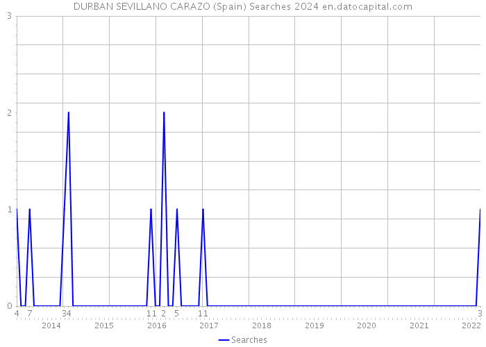 DURBAN SEVILLANO CARAZO (Spain) Searches 2024 