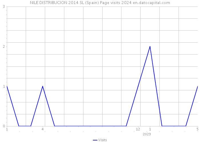 NILE DISTRIBUCION 2014 SL (Spain) Page visits 2024 