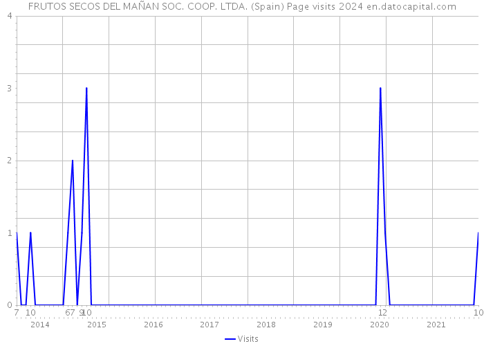 FRUTOS SECOS DEL MAÑAN SOC. COOP. LTDA. (Spain) Page visits 2024 