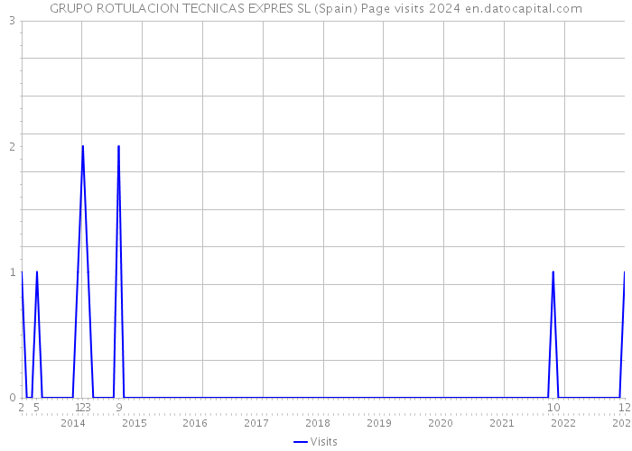 GRUPO ROTULACION TECNICAS EXPRES SL (Spain) Page visits 2024 