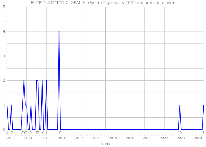 ELITE TURISTICO GLOBAL SL (Spain) Page visits 2024 