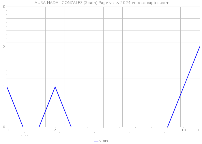 LAURA NADAL GONZALEZ (Spain) Page visits 2024 