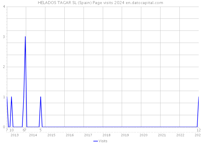 HELADOS TAGAR SL (Spain) Page visits 2024 