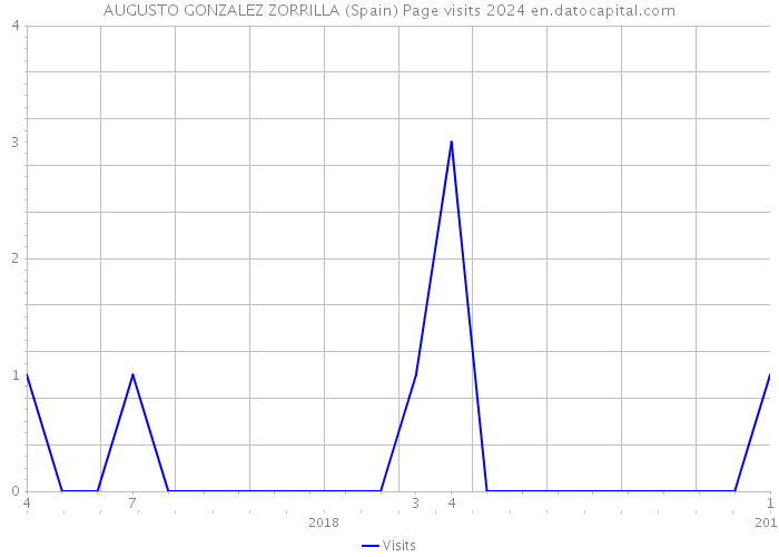 AUGUSTO GONZALEZ ZORRILLA (Spain) Page visits 2024 