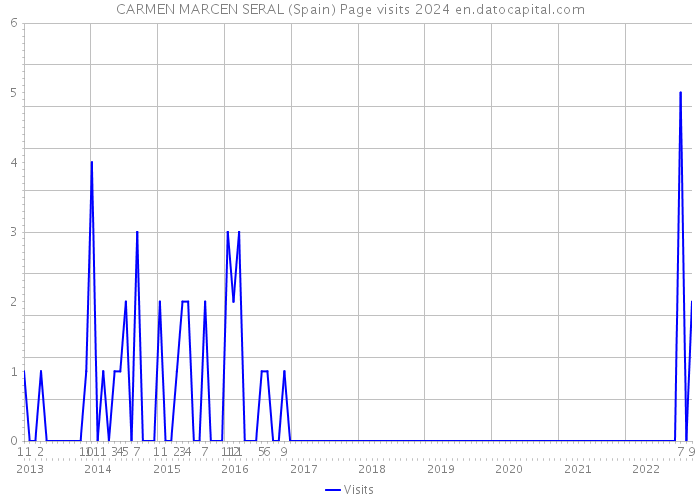 CARMEN MARCEN SERAL (Spain) Page visits 2024 