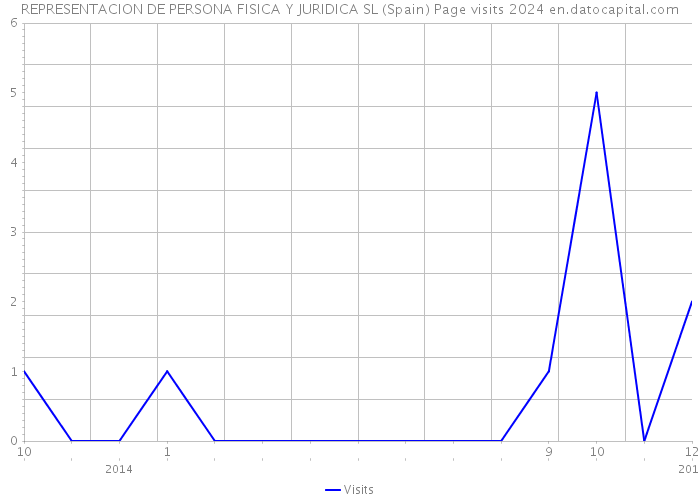 REPRESENTACION DE PERSONA FISICA Y JURIDICA SL (Spain) Page visits 2024 