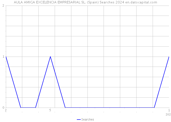 AULA AMIGA EXCELENCIA EMPRESARIAL SL. (Spain) Searches 2024 