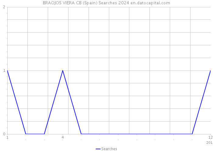 BRAOJOS VIERA CB (Spain) Searches 2024 