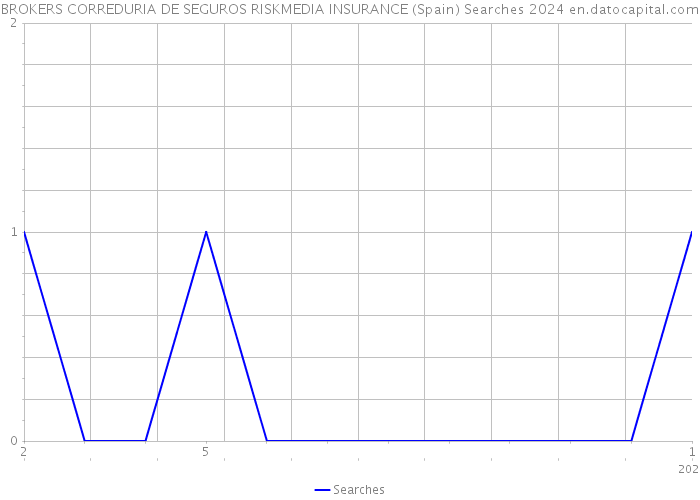 BROKERS CORREDURIA DE SEGUROS RISKMEDIA INSURANCE (Spain) Searches 2024 