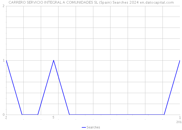 CARRERO SERVICIO INTEGRAL A COMUNIDADES SL (Spain) Searches 2024 