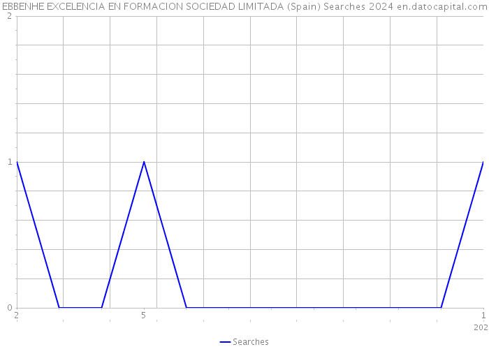 EBBENHE EXCELENCIA EN FORMACION SOCIEDAD LIMITADA (Spain) Searches 2024 