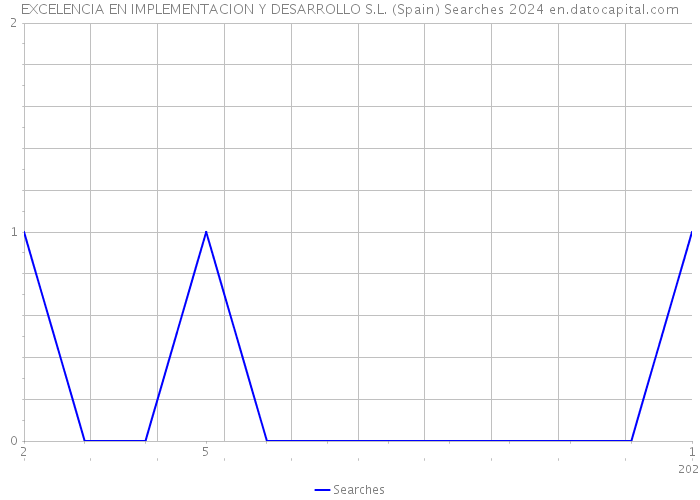 EXCELENCIA EN IMPLEMENTACION Y DESARROLLO S.L. (Spain) Searches 2024 