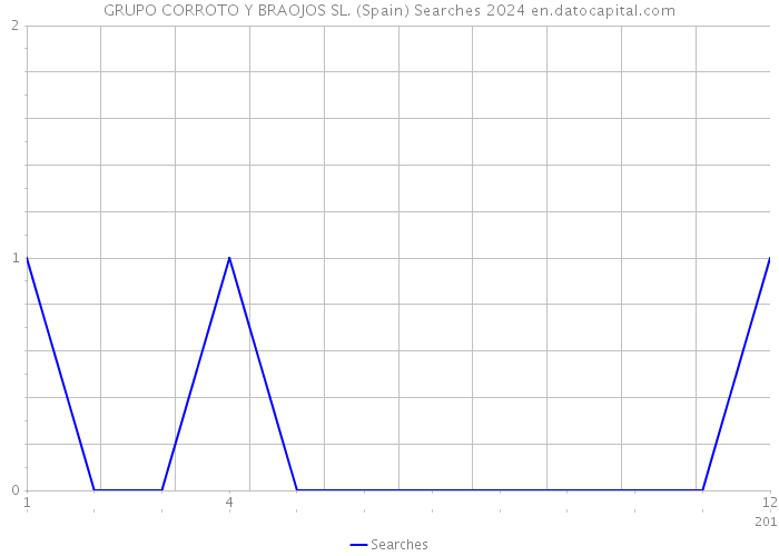 GRUPO CORROTO Y BRAOJOS SL. (Spain) Searches 2024 