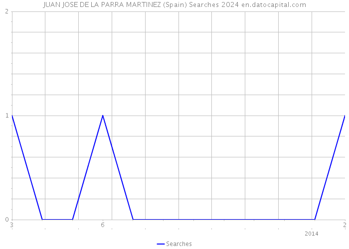 JUAN JOSE DE LA PARRA MARTINEZ (Spain) Searches 2024 