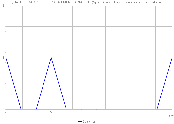 QUALITIVIDAD Y EXCELENCIA EMPRESARIAL S.L. (Spain) Searches 2024 