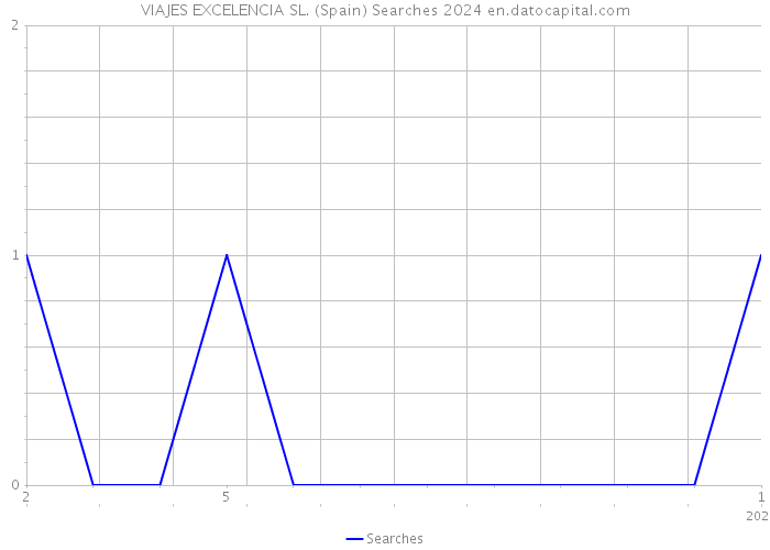VIAJES EXCELENCIA SL. (Spain) Searches 2024 