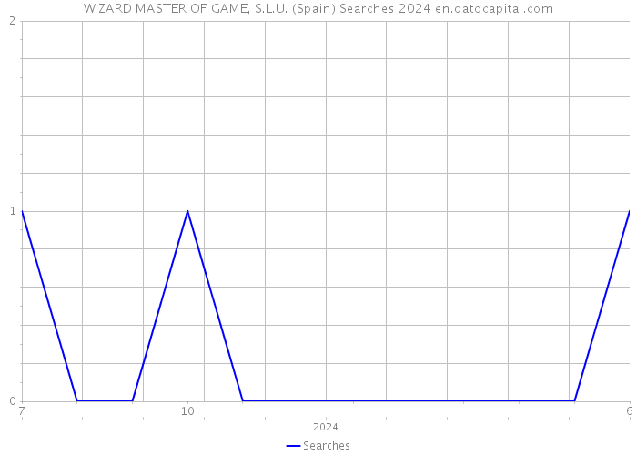 WIZARD MASTER OF GAME, S.L.U. (Spain) Searches 2024 