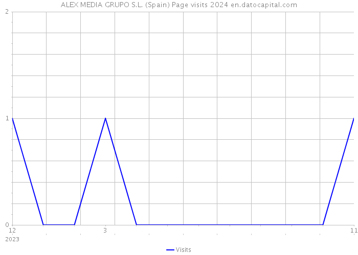 ALEX MEDIA GRUPO S.L. (Spain) Page visits 2024 
