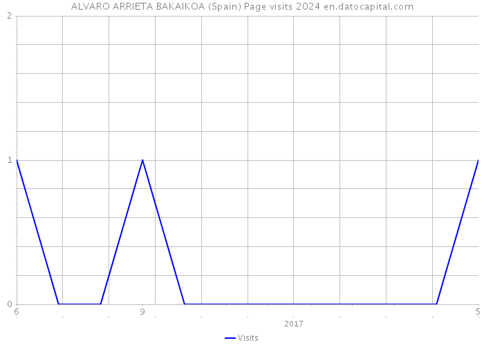 ALVARO ARRIETA BAKAIKOA (Spain) Page visits 2024 