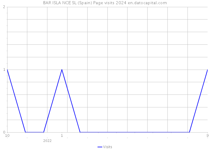 BAR ISLA NCE SL (Spain) Page visits 2024 