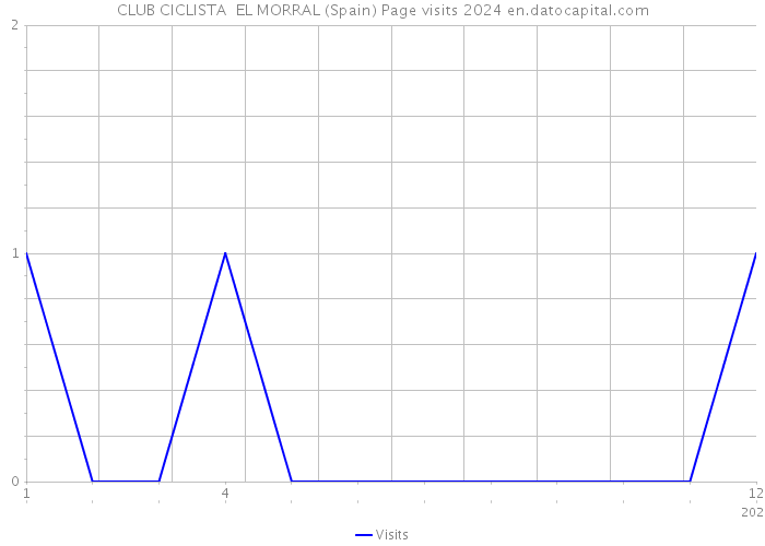 CLUB CICLISTA EL MORRAL (Spain) Page visits 2024 