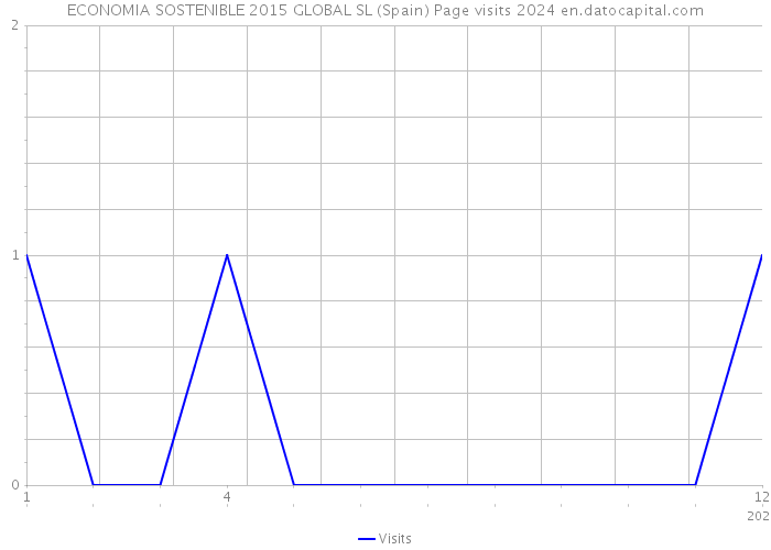 ECONOMIA SOSTENIBLE 2015 GLOBAL SL (Spain) Page visits 2024 