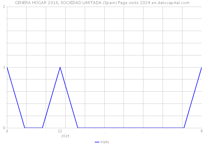 GENERA HOGAR 2016, SOCIEDAD LIMITADA (Spain) Page visits 2024 