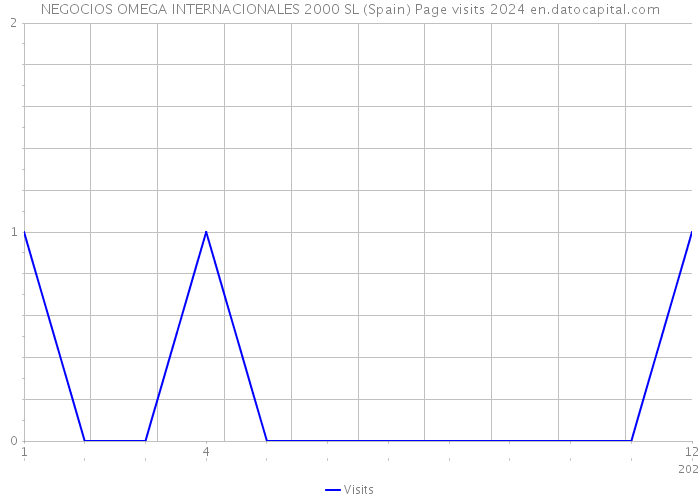 NEGOCIOS OMEGA INTERNACIONALES 2000 SL (Spain) Page visits 2024 