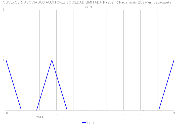 OLIVEROS & ASOCIADOS AUDITORES SOCIEDAD LIMITADA P (Spain) Page visits 2024 