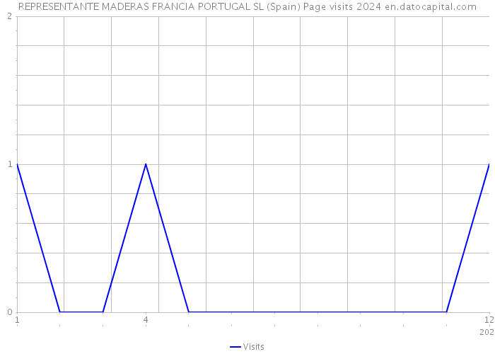 REPRESENTANTE MADERAS FRANCIA PORTUGAL SL (Spain) Page visits 2024 