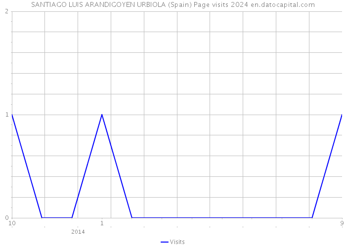 SANTIAGO LUIS ARANDIGOYEN URBIOLA (Spain) Page visits 2024 