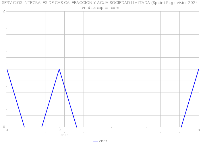 SERVICIOS INTEGRALES DE GAS CALEFACCION Y AGUA SOCIEDAD LIMITADA (Spain) Page visits 2024 