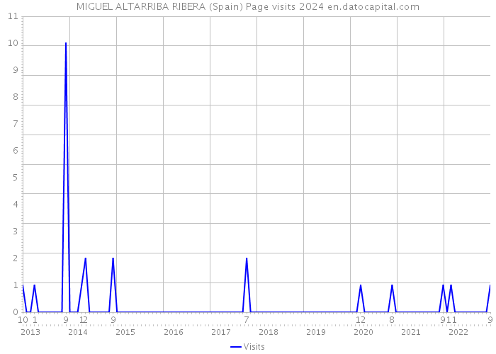 MIGUEL ALTARRIBA RIBERA (Spain) Page visits 2024 