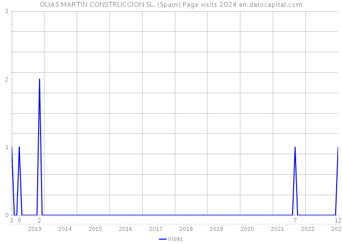 OLIAS MARTIN CONSTRUCCION SL. (Spain) Page visits 2024 