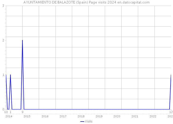 AYUNTAMIENTO DE BALAZOTE (Spain) Page visits 2024 
