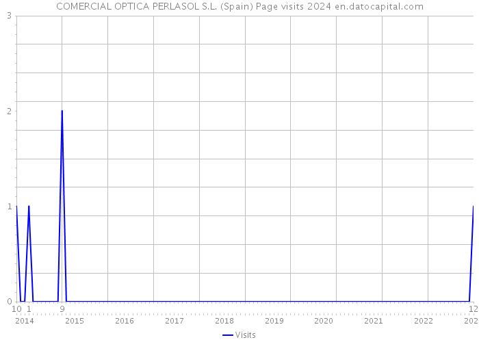 COMERCIAL OPTICA PERLASOL S.L. (Spain) Page visits 2024 